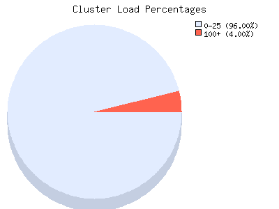 Pie Chart