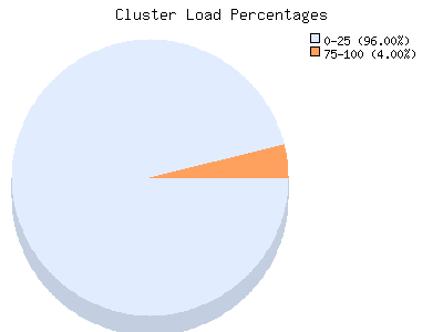 Pie Chart